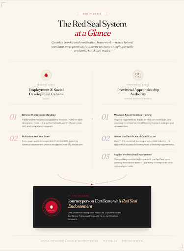 Red Seal Certification in Canada